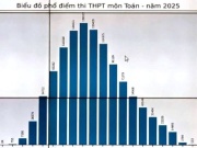 Phổ điểm môn Toán thi tốt nghiệp THPT 2025